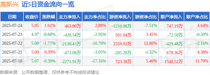 股票行情快报：高新兴（300098）7月24日主力资金净买入463.80万元