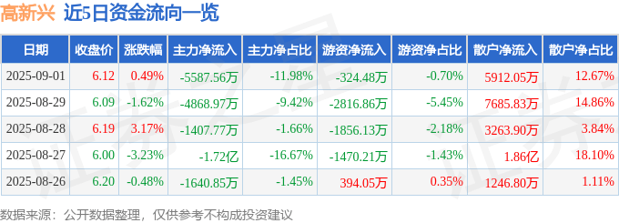 股票行情快报：高新兴（300098）9月1日主力资金净卖出5587.56万元