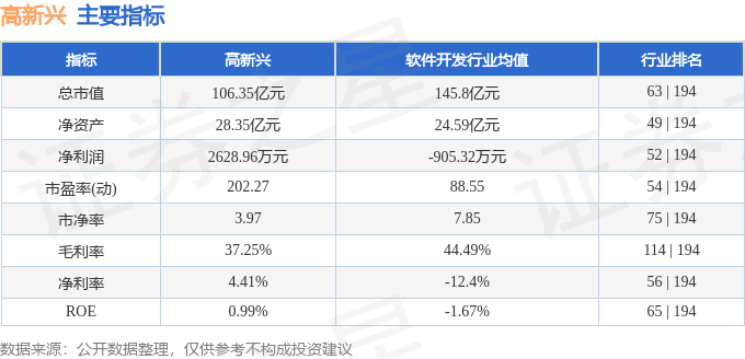 股票行情快报：高新兴（300098）9月1日主力资金净卖出5587.56万元