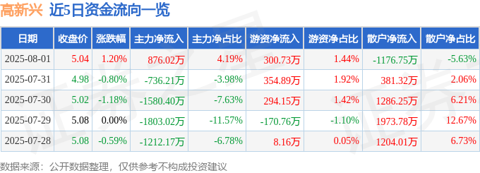 股票行情快报：高新兴（300098）8月1日主力资金净买入876.02万元