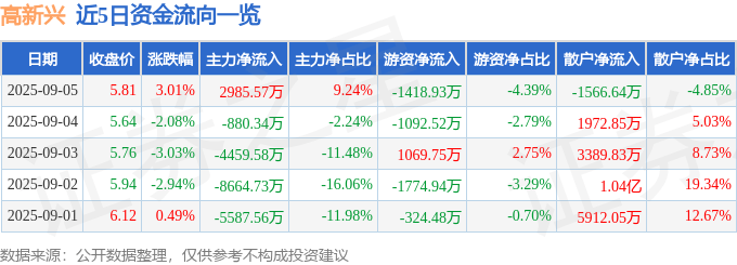 股票行情快报：高新兴（300098）9月5日主力资金净买入2985.57万元