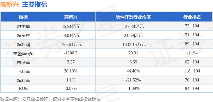 股票行情快报:高新兴(300098)7月31日主力资金净卖出736.21万元
