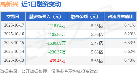 高新兴：10月17日融资买入1610.45万元，融资融券余额5.25亿元