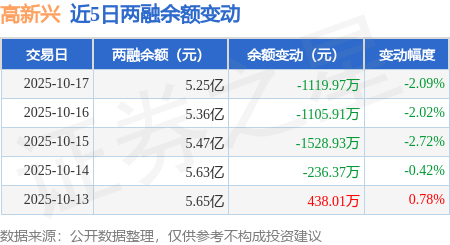高新兴：10月17日融资买入1610.45万元，融资融券余额5.25亿元