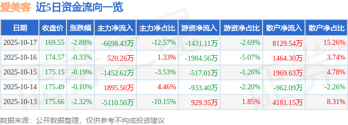 股票行情快报：爱美客（300896）10月17日主力资金净卖出6698.43万元