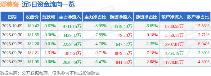 股票行情快报：爱美客（300896）10月9日主力资金净卖出4711.15万元