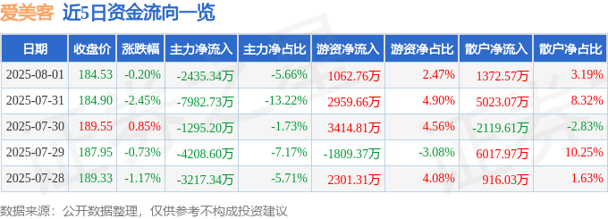 股票行情快报：爱美客（300896）8月1日主力资金净卖出2435.34万元