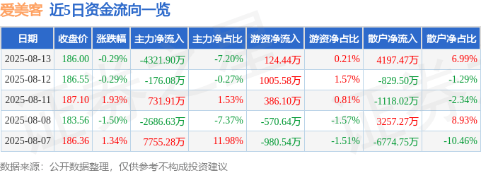 股票行情快报：爱美客（300896）8月13日主力资金净卖出4321.90万元