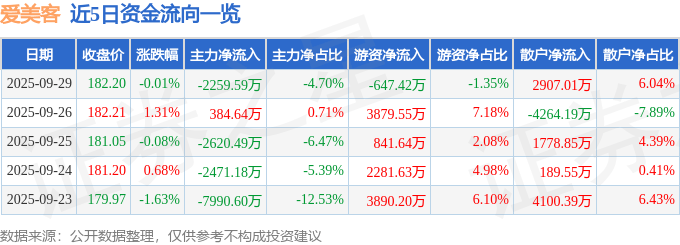 股票行情快报：爱美客（300896）9月29日主力资金净卖出2259.59万元