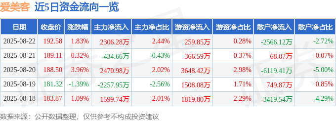 股票行情快报：爱美客（300896）8月22日主力资金净买入2306.28万元