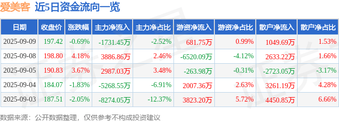 股票行情快报：爱美客（300896）9月9日主力资金净卖出1731.45万元
