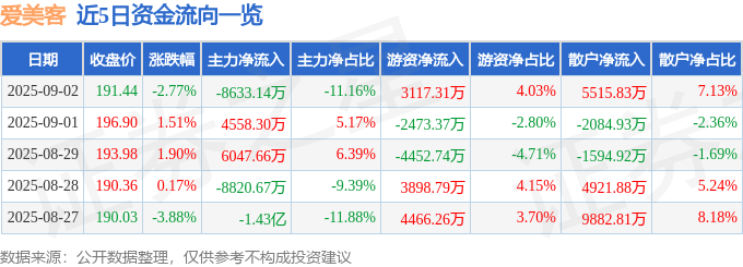 股票行情快报：爱美客（300896）9月2日主力资金净卖出8633.14万元