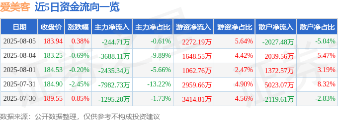 股票行情快报：爱美客（300896）8月5日主力资金净卖出244.71万元