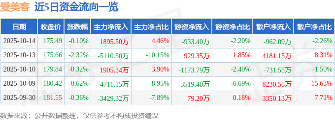 股票行情快报：爱美客（300896）10月14日主力资金净买入1895.50万元