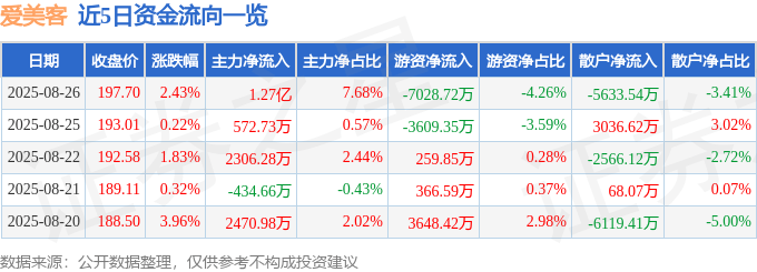 股票行情快报：爱美客（300896）8月26日主力资金净买入1.27亿元