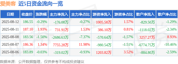 股票行情快报：爱美客（300896）8月12日主力资金净卖出176.08万元