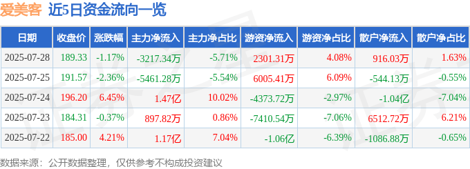 股票行情快报：爱美客（300896）7月28日主力资金净卖出3217.34万元