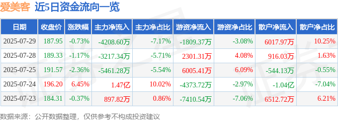 股票行情快报：爱美客（300896）7月29日主力资金净卖出4208.60万元
