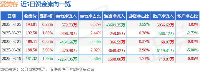股票行情快报：爱美客（300896）8月25日主力资金净买入572.73万元