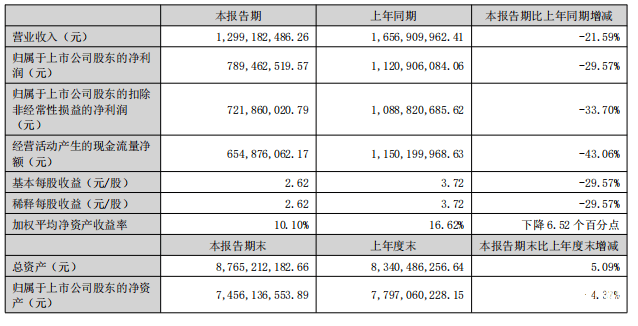 爱美者不爱“整容”了？“医美巨头”爱美客中报业绩首次下滑