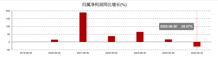 爱美者不爱“整容”了？“医美巨头”爱美客中报业绩首次下滑