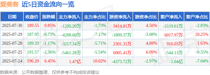 股票行情快报：爱美客（300896）7月30日主力资金净卖出1295.20万元