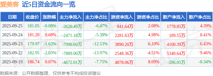 股票行情快报：爱美客（300896）9月25日主力资金净卖出2620.49万元