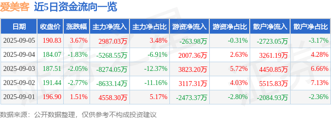 股票行情快报：爱美客（300896）9月5日主力资金净买入2987.03万元