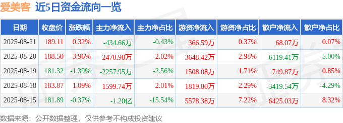 股票行情快报：爱美客（300896）8月21日主力资金净卖出434.66万元