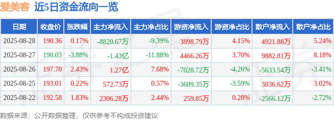 股票行情快报：爱美客（300896）8月28日主力资金净卖出8820.67万元