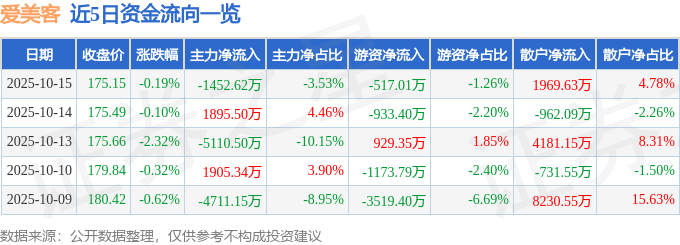 股票行情快报：爱美客（300896）10月15日主力资金净卖出1452.62万元