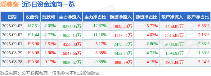 股票行情快报：爱美客（300896）9月3日主力资金净卖出8274.05万元
