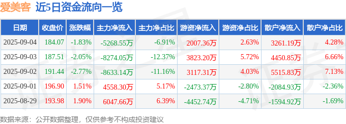股票行情快报：爱美客（300896）9月4日主力资金净卖出5268.55万元
