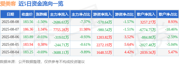 股票行情快报：爱美客（300896）8月8日主力资金净卖出2686.63万元