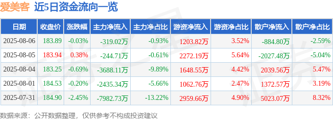 股票行情快报：爱美客（300896）8月6日主力资金净卖出319.02万元