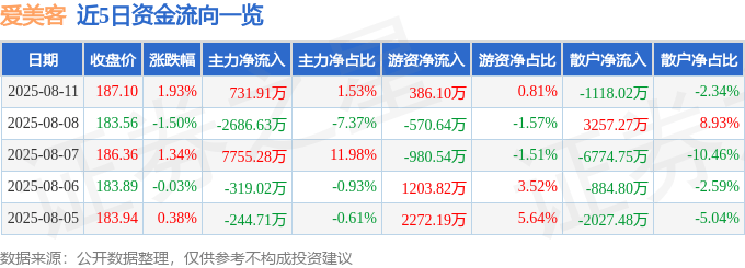 股票行情快报：爱美客（300896）8月11日主力资金净买入731.91万元