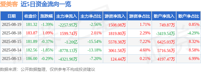 股票行情快报:爱美客(300896)8月19日主力资金净卖出2257.95万元