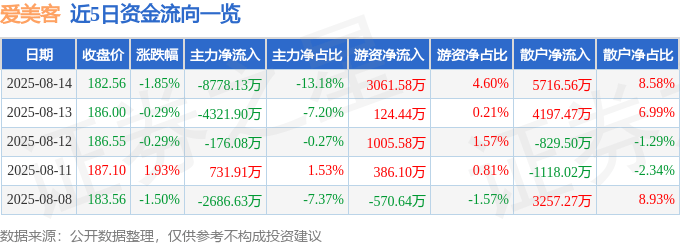 股票行情快报：爱美客（300896）8月14日主力资金净卖出8778.13万元