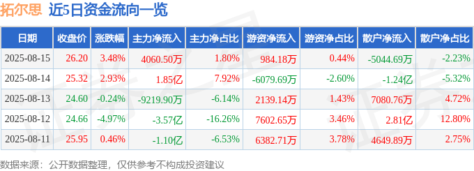 股票行情快报：拓尔思（300229）8月15日主力资金净买入4060.50万元