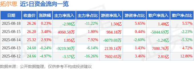 股票行情快报:拓尔思(300229)8月18日主力资金净卖出2.98亿元