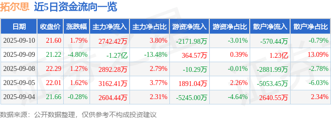 股票行情快报：拓尔思（300229）9月10日主力资金净买入2742.42万元