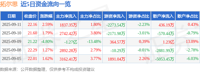 股票行情快报:拓尔思(300229)9月11日主力资金净买入1837.35万元