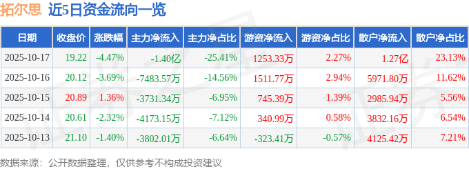 股票行情快报：拓尔思（300229）10月17日主力资金净卖出1.40亿元