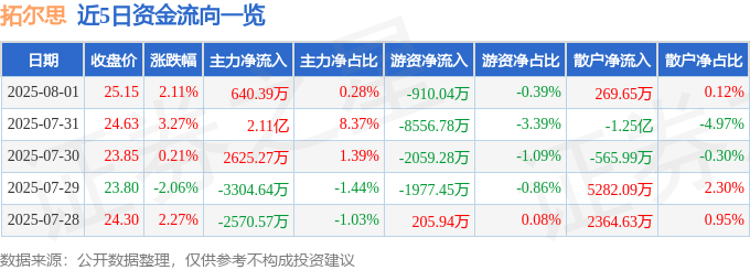股票行情快报：拓尔思（300229）8月1日主力资金净买入640.39万元