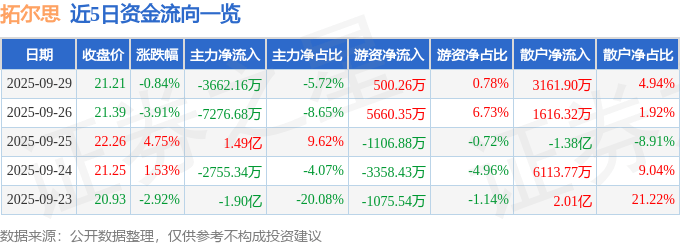 股票行情快报：拓尔思（300229）9月29日主力资金净卖出3662.16万元