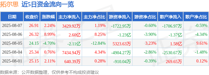 股票行情快报：拓尔思（300229）8月7日主力资金净买入3429.92万元