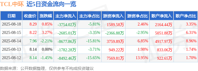 股票行情快报：TCL中环（002129）8月18日主力资金净卖出3754.02万元