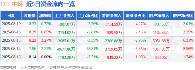 股票行情快报：TCL中环（002129）8月19日主力资金净卖出907.07万元