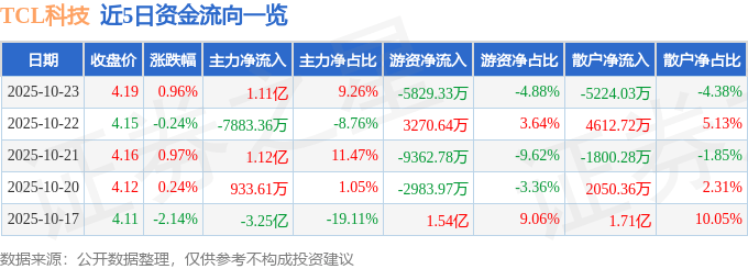 股票行情快报：TCL科技（000100）10月23日主力资金净买入1.11亿元