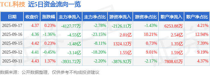 股票行情快报：TCL科技（000100）9月17日主力资金净卖出4127.77万元